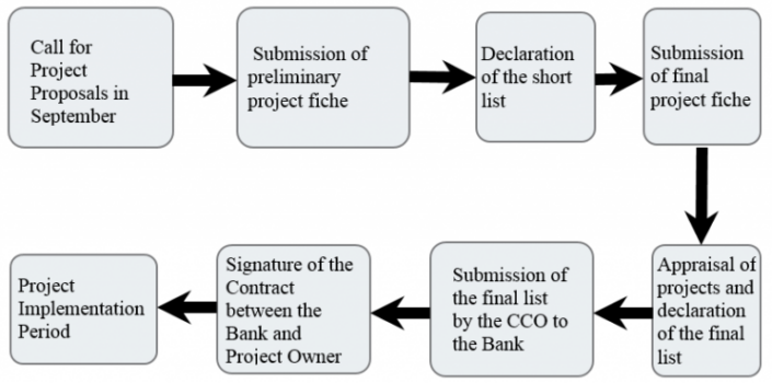 Project Funding Project Support Programs